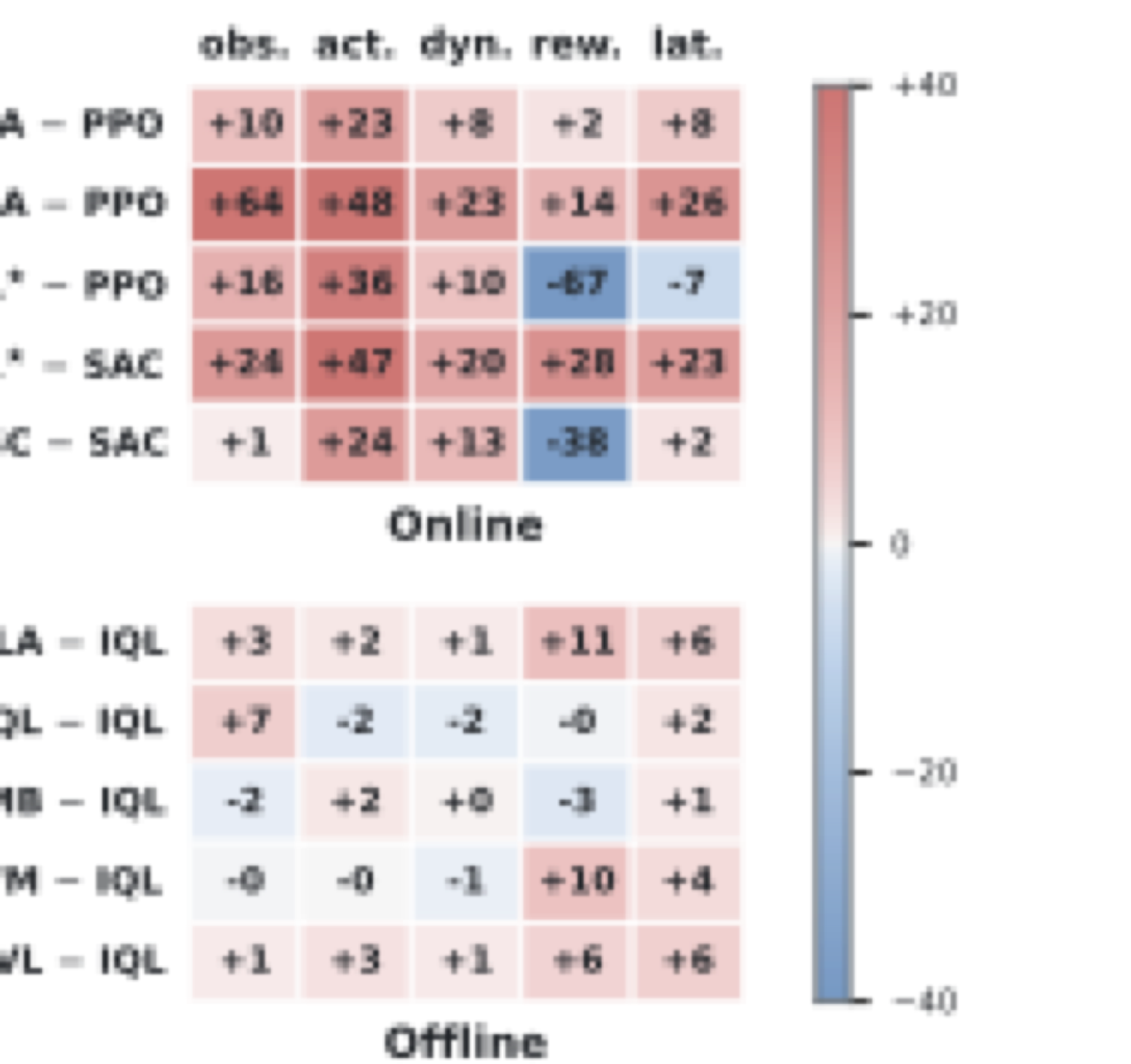 Paired gain over base algorithm across five shift sources and twenty conditions.