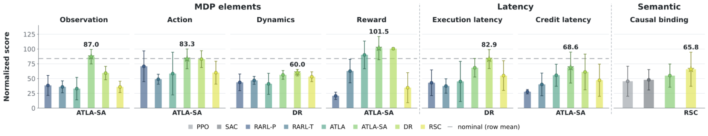 Isolated shift evaluation for online methods.