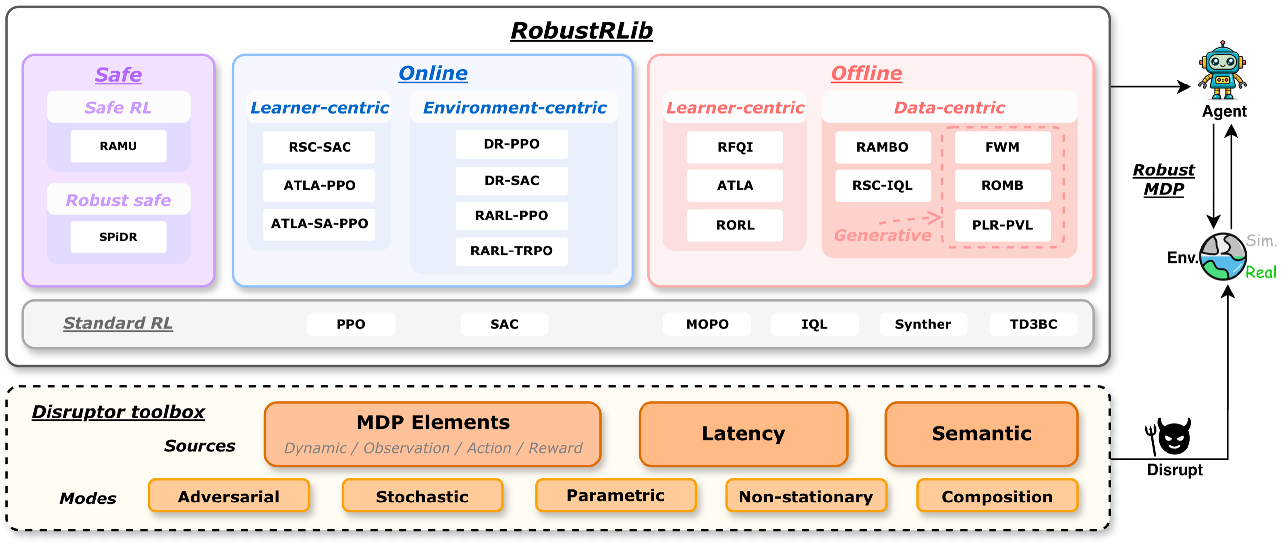 Overview of RobustRLlib: an algorithm-centric robust RL library, a composable disruptor toolbox, and a shared evaluation platform.