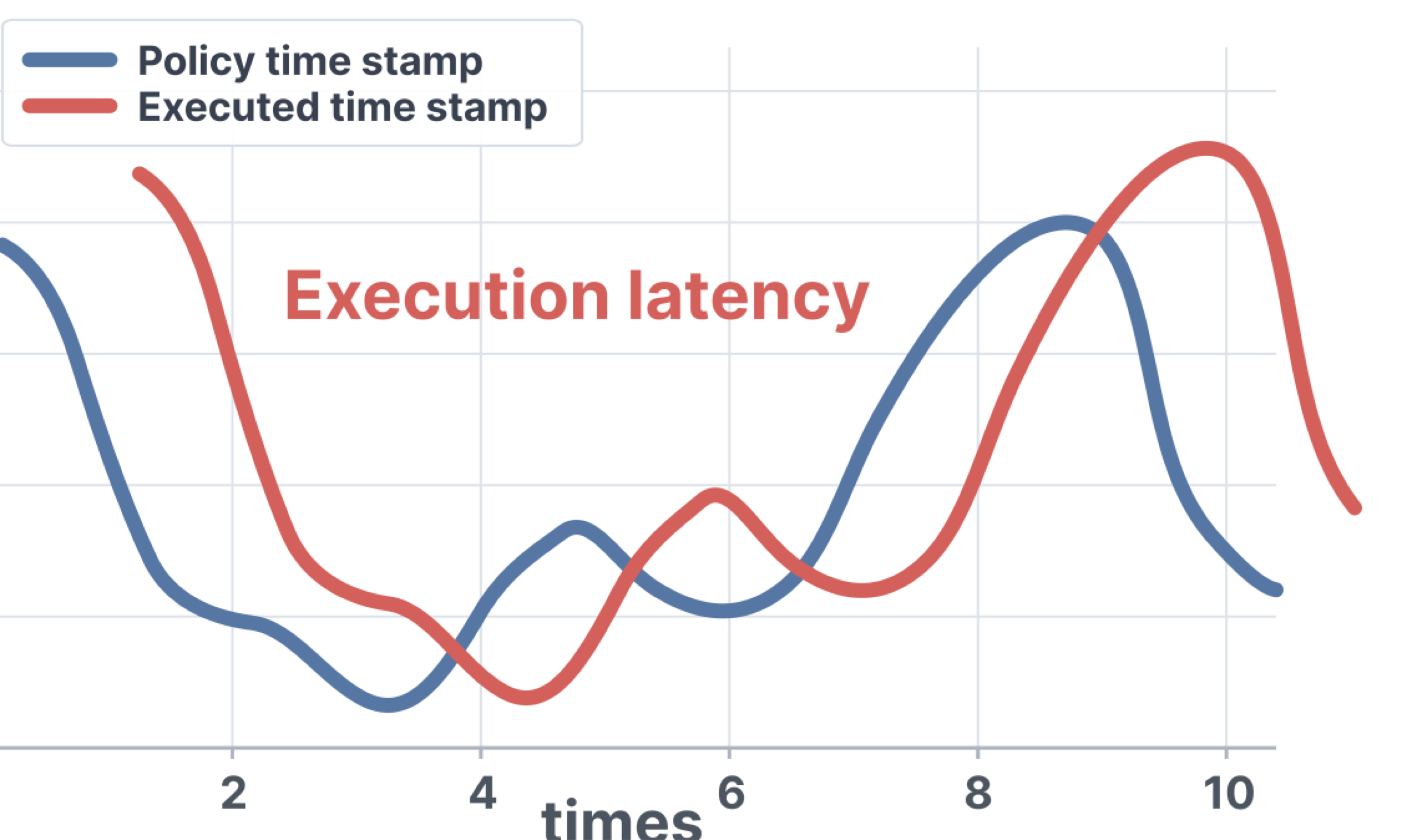 Latency shift: observation delay, action delay, and variable control period.
