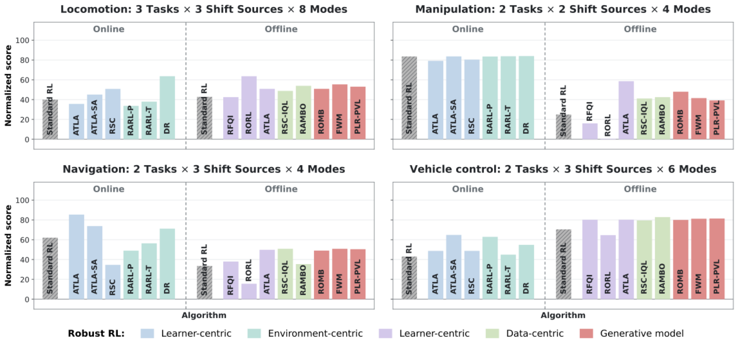 Every robust method as a separate bar, keyed by mechanism family and online/offline regime.