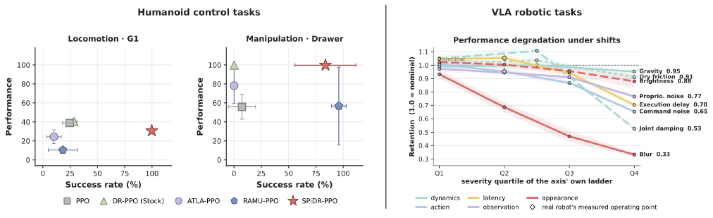 Humanoid control and VLA task results.