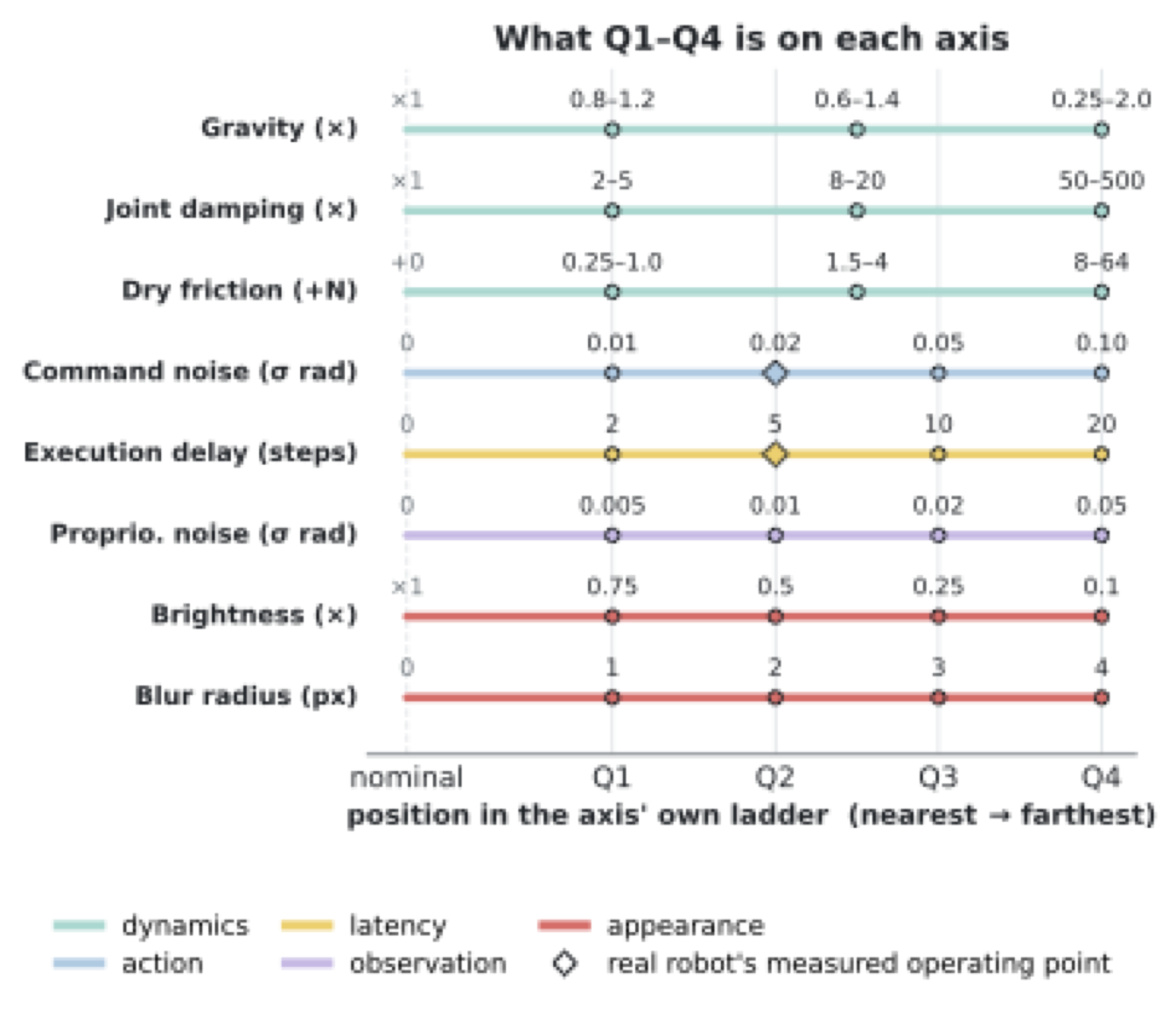 VLA retention along each shift axis' severity ladder.